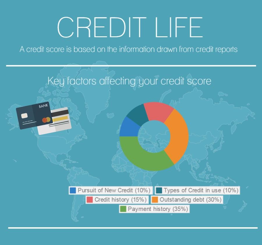 Credit score